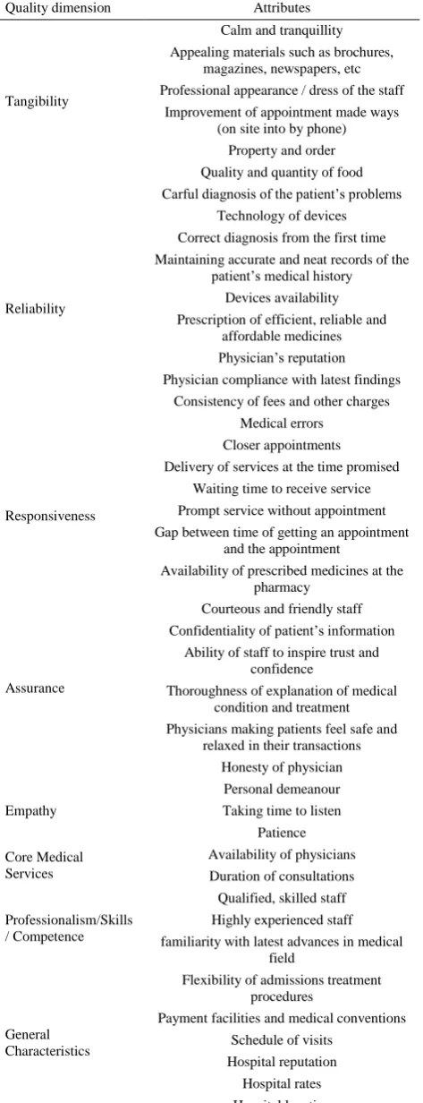 Figure 2. Indispensable and unbearable attributes 