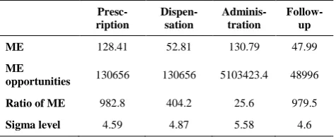TABLE 6. Sigma levels for the medication circuit’s steps 