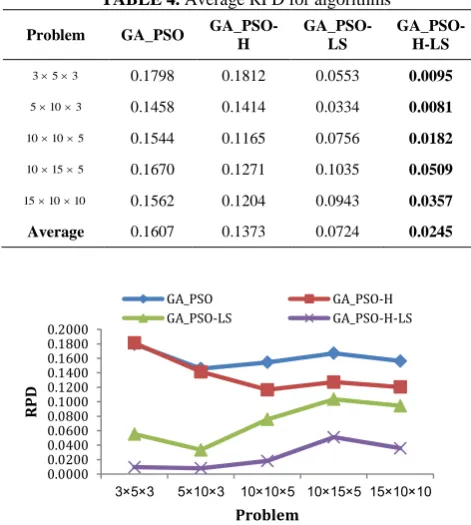 TABLE 4. Average RPD for algorithms 