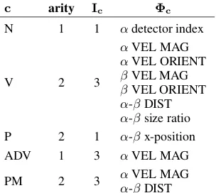 Table 2: Arguments and model conﬁgurations fordifferent parts of speechity, MAG for magnitude, ORIENT for orientation, c