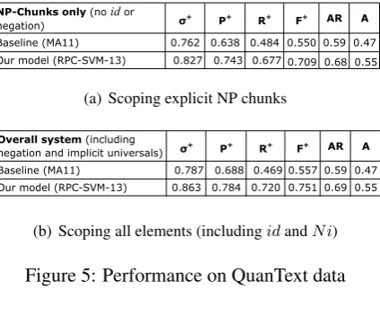 Figure 5: Performance on QuanText data