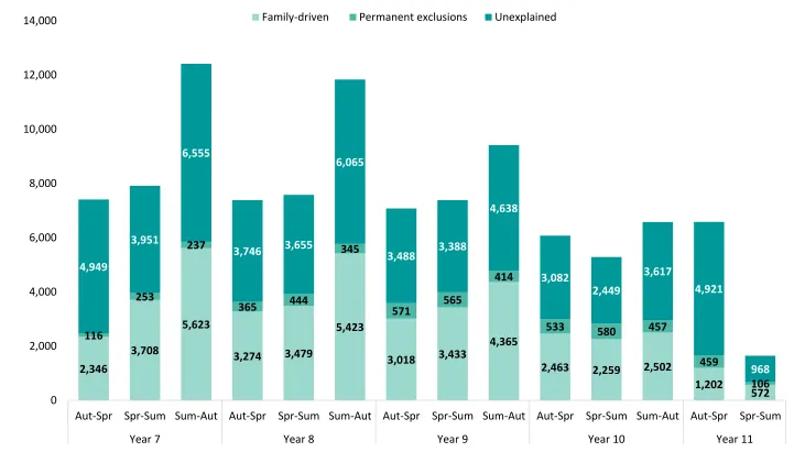 Figure 1.1. Type of termly exit for pupils in the 2011 cohort (number)7 