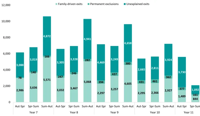 Figure 1.3. Type of termly exit for pupils in the 2014 cohort (number) 