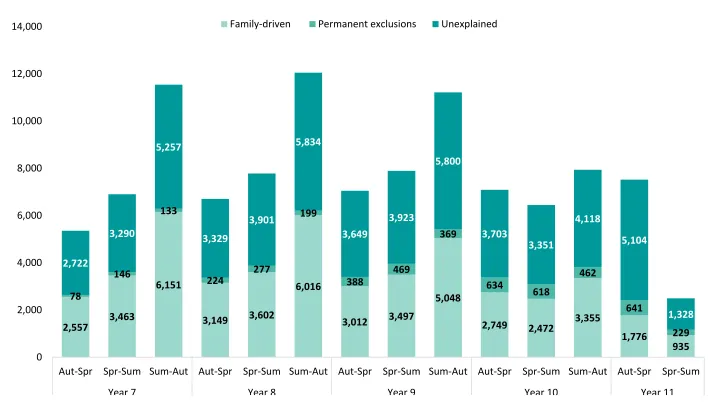 Figure 1.5.  Type of termly exit for pupils in the 2017 cohort (number) 