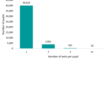 Figure 2.1. Number of unexplained exits per pupil between Year 7 and Year 11 in 2014 cohort 