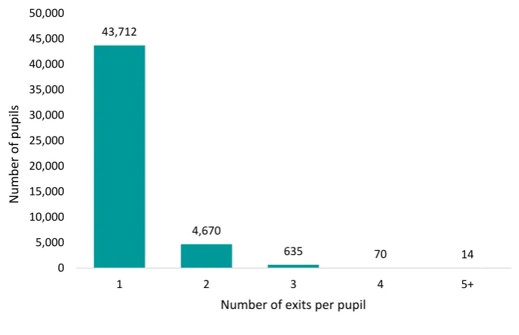 Figure 2.2. Number of unexplained exits per pupil between Year 7 and Year 11 in 2017 cohort 