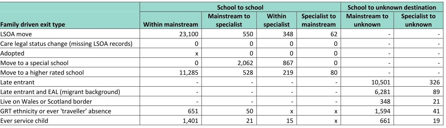 Figure 3.2. Types of family-driven exits by origin and destination setting among pupils in the 2014 cohort 