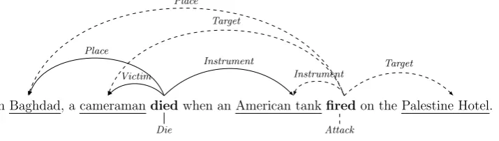 Figure 1: Event mentions of example (1). There are two event mentions that share three arguments,namely the Die event mention triggered by “died”, and the Attack event mention triggered by “ﬁred”.