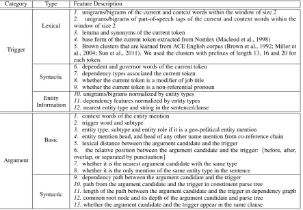 Table 1: Local features.