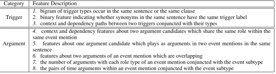 Table 2: Global features.
