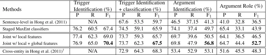Table 6: Overall performance with gold-standard entities, timex, and values. †beyond sentence level.