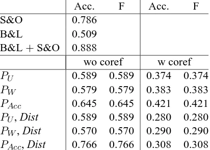 Table 6: Readability, reported results from Barzi-lay and Lapata (2008) vs. graph-based (S&O:Schwarm and Ostendorf (2005))