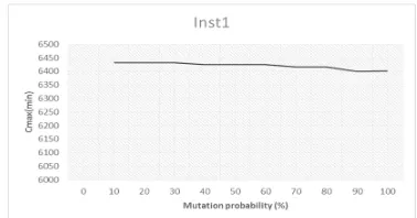 Fig. 5. Crossover influence on the objective function 