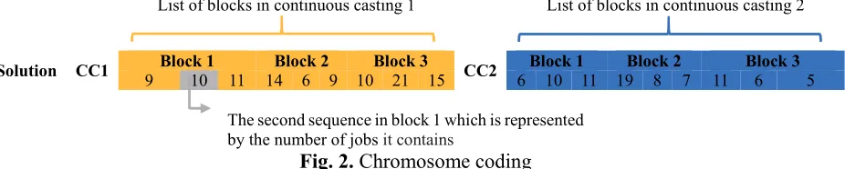 Fig. 2. Chromosome coding 