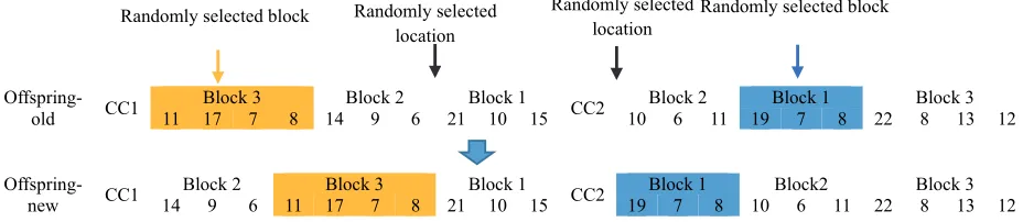 Fig. 4. Illustration of crossover operator 
