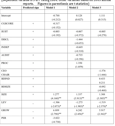 TABLE 5 – Regression Results for the sample of 38 ASX listed companies 
