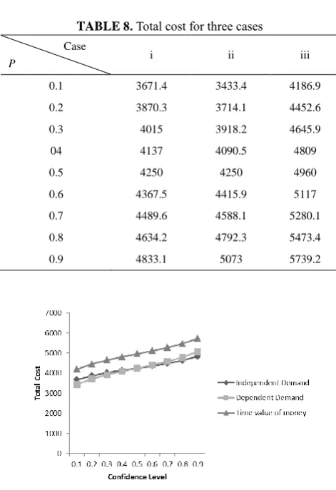 TABLE 8. Total cost for three cases 