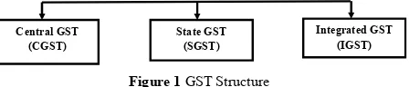 Figure 1 GST Structure 