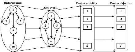 Figure 1. Proposed framework for selection of project risk responses considering the relationship between events and responses  