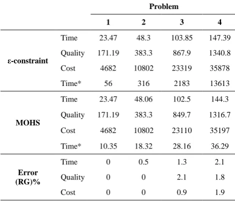 TABLE 6. Computational results of MOHS for sample problems 