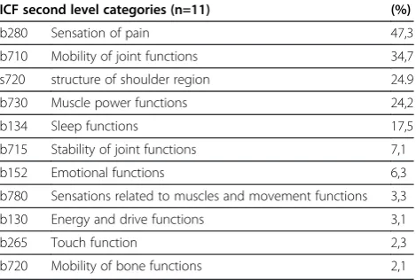 Table 1 Relative frequency (%) of second level ICFcategories linked to the concepts contained in themeasures for the ICF component body functions andstructures (n= 2469) in ranked order