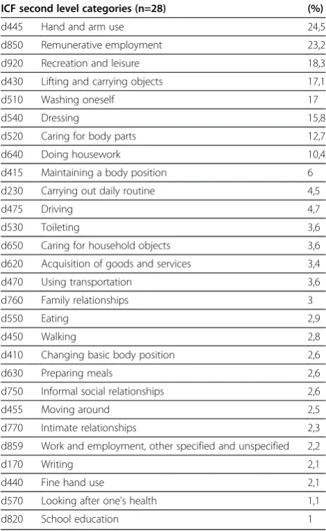 Table 2 Relative frequency (%) of second level ICFcategories linked to the concepts contained in themeasures for the ICF component activities andparticipation (n= 2469) in ranked order