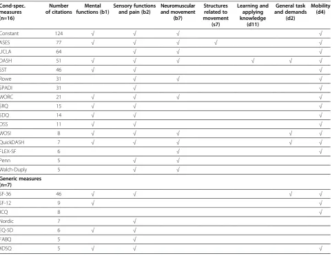 Table 3 Number of citations and content overview at ICF chapter-level of the most frequently identified multi-itemmeasures