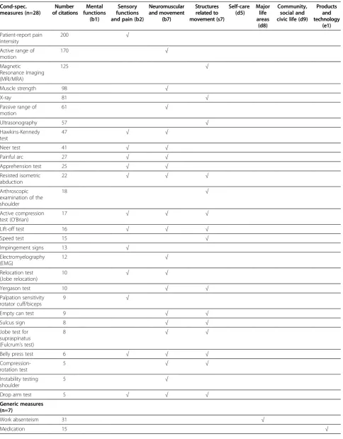 Table 4 Number of citations and content overview at ICF chapter-level of the most frequently identified single-itemmeasures