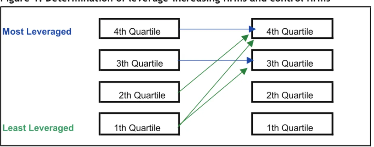 Figure 1. Determination of leverage-increasing firms and control firms   Most Leveraged      4th Quartile      4th Quartile
