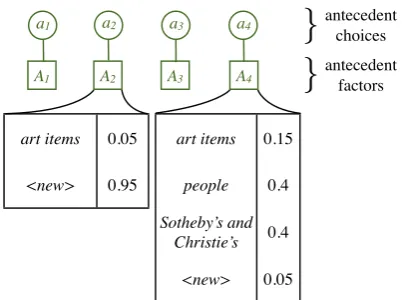 Figure 1: Our BASICtion about what its antecedent mention shouldbe or whether it should start a new coreferencechain