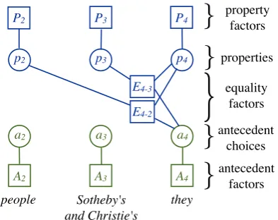 Figure 3:The complete factor graph for ourTRANSITIVE coreference model.Compared toFigure 2, the Ri contain the raw cluster posteriors,and the Pi factors now project raw cluster values riinto a set of “coreference-adapted” clusters pi thatare used as before