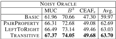 Table 1: CoNLL metric scores for our four dif-ferent systems incorporating noisy oracle data.This information helps substantially in all cases.Both entity-level models outperform the PAIR-PROPERTY model, but we observe that the TRAN-SITIVE model is more effective than the LEFT-TORIGHT model at using this information.