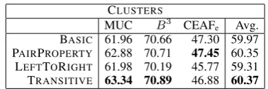 Table 2: CoNLL metric scores for our systems in-corporating phi features. Our standard BASIC sys-tem already includes phi features, so no results arereported for PAIRPROPERTY