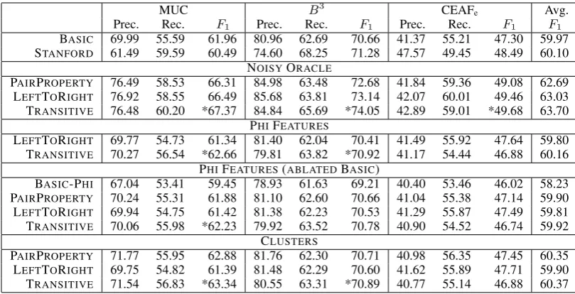 Table 4: CoNLL metric scores averaged across ten different splits of the training set for each experiment.We include precision, recall, and F1 for each metric for completeness