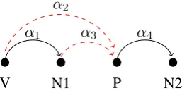 Figure 1: PP-attachment example, with dashed arcsidentifying two alternative choices.