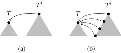 Figure 3: Left-arc attachment of T to T ′ in caseof (a) standard transition-based parsers and (b) ourparser.