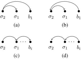 Figure 4: Graphical representation of conﬁgura-tions; drawn arcs are in Ag but have not yet beenadded to the conﬁguration