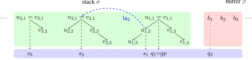 Figure 5: Extraction of atomic features for context C(c, la2) = (s3, s2, s1, q1, q2, gp, gg), c = (σ, β , A).