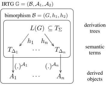 Figure 1: IRTG, bimorphism overview.