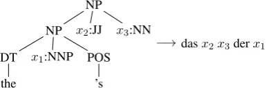 Figure 8: An IRTG rule encoding the rule in Fig. 7.