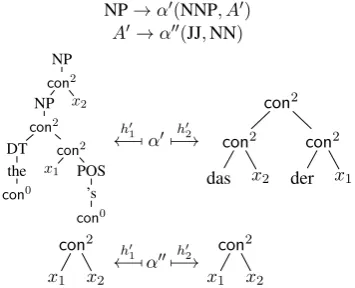 Figure 10: Rules of a transducer extracted fromEuroparl (ext) vs. its binarization (bin).