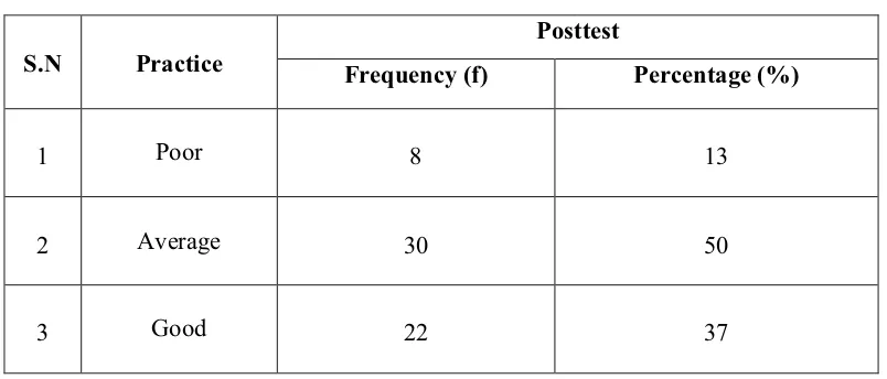 Table-5: Distribution of Posttest Practice Scores of mothers regarding managing common discomforts during pregnancy                (N= 60)                            