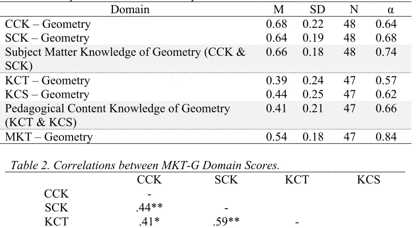 Table 1. Composite Scores and Descriptive Statistics. 