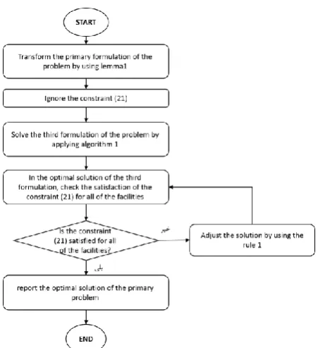 Figure 2. The schema of the steps of the algorithm 2