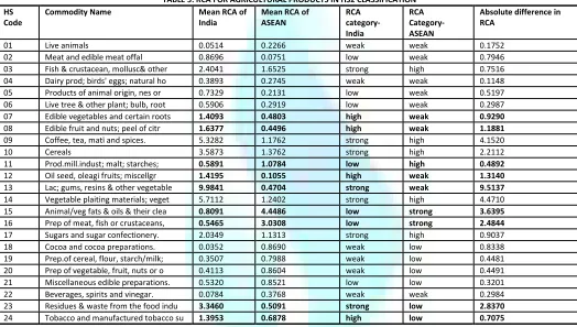 TABLE 5: RCA FOR AGRICULTURAL PRODUCTS IN HS2 CLASSIFICATION 