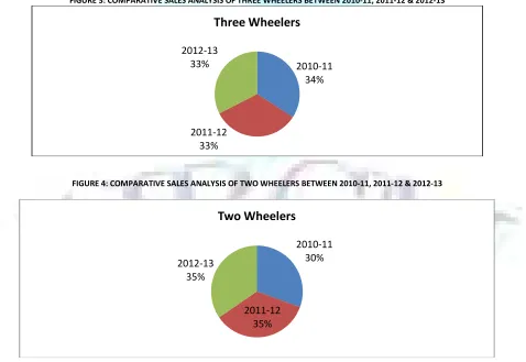 FIGURE 3: COMPARATIVE SALES ANALYSIS OF THREE WHEELERS BETWEEN 2010-11, 2011-12 & 2012-13 