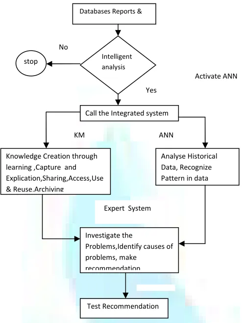 FIGURE 1: RELATIONSHIP BETWEEN  KM, ANN  & EXPERT SYSTEM 
