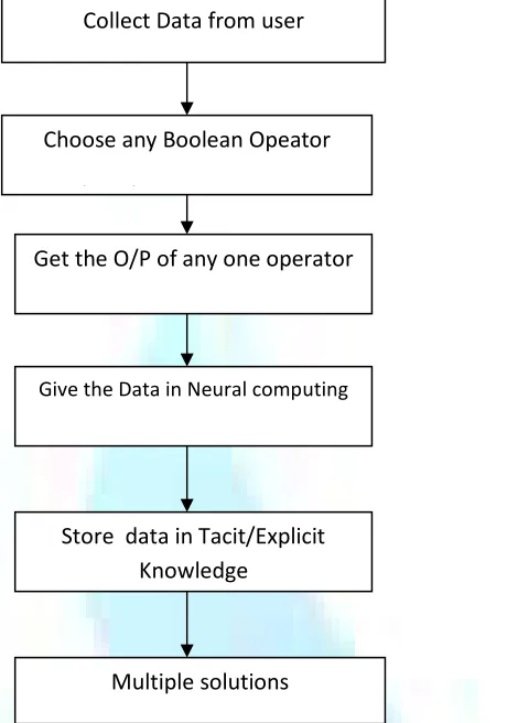 FIGURE 3: PERFORMING AND,OR,NOT OPERATIONS 