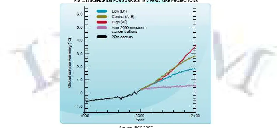 FIG 1.1: SCENARIOS FOR SURFACE TEMPERATURE PROJECTIONS 