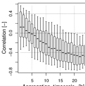 Figure 11. Box plots of rainfall scaling rates with temperature (5–30 ◦C) as a function of the quantile q for the 1 and 24 h timescales.The model without correction for intermittency is shown on the left.The model with correction for intermittency is shown on the right.Each box plot shows the 10, 25, 50 75 and 90 % quantiles of all99 stations in the dataset.